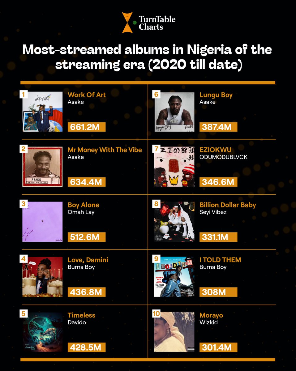 TurntableCharts's tweet photo. Most-streamed albums in Nigeria of the streaming era (2020 till date)

1. @asakemusik ‘Work Of Art’ - 661.2M
2. ⁠@asakemusik ‘Mr Money With The Vibe’ - 634.4M
3. ⁠@Omah_Lay ‘Boy Alone’ - 512.6M
4. ⁠@burnaboy ‘Love, Damini’ - 436.8M
5. ⁠@davido ‘Timeless’ - 428.5M
6. ⁠@asakemusik ‘Lungu Boy’ - 387.4M
7. ⁠@Odumodublvck_ ‘EZIOKWU’ - 346.6M
8. ⁠@seyi_vibez ‘Billion Dollar Baby’ - 331.1M
9. ⁠@burnaboy ‘I TOLD THEM’ - 308M
10. ⁠@wizkidayo ‘Morayo’ - 301.4M
11. ⁠@YoungJonn ‘Jiggy Forever’ - 271.6M
12. ⁠@KizzDaniel ‘Maverick’ - 266.4M
13. ⁠@wizkidayo ‘Made In Lagos’ - 264.1M
14. ⁠@BNXN ‘Sincerely, Benson’ - 260M
15. ⁠⁠@davido ‘5ive’ - 252.7M
16. ⁠@fireboydml ‘Playboy’ - 246.5M
17. ⁠@seyi_vibez ‘Thy Kingdom Come’ - 245M
18. ⁠MohBad ‘Blessed’ - 241.9M
19. ⁠@burnaboy ‘Twice As Tall’ - 235.3M
20. ⁠@heisrema ‘HEIS’ - 230.1M