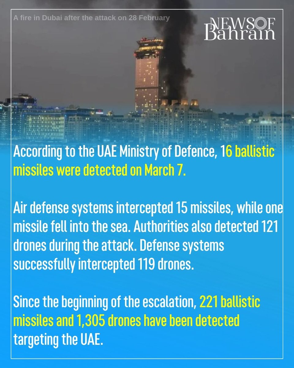 newsofbahrain's tweet image. #Update | 02.10 PM | UAE Announces Full Details of Missile and Drone Attacks. Since the beginning of the escalation, 221 ballistic missiles and 1,305 drones have been detected targeting the UAE.
#NewsofBahrain #news #Bahrain #Manama