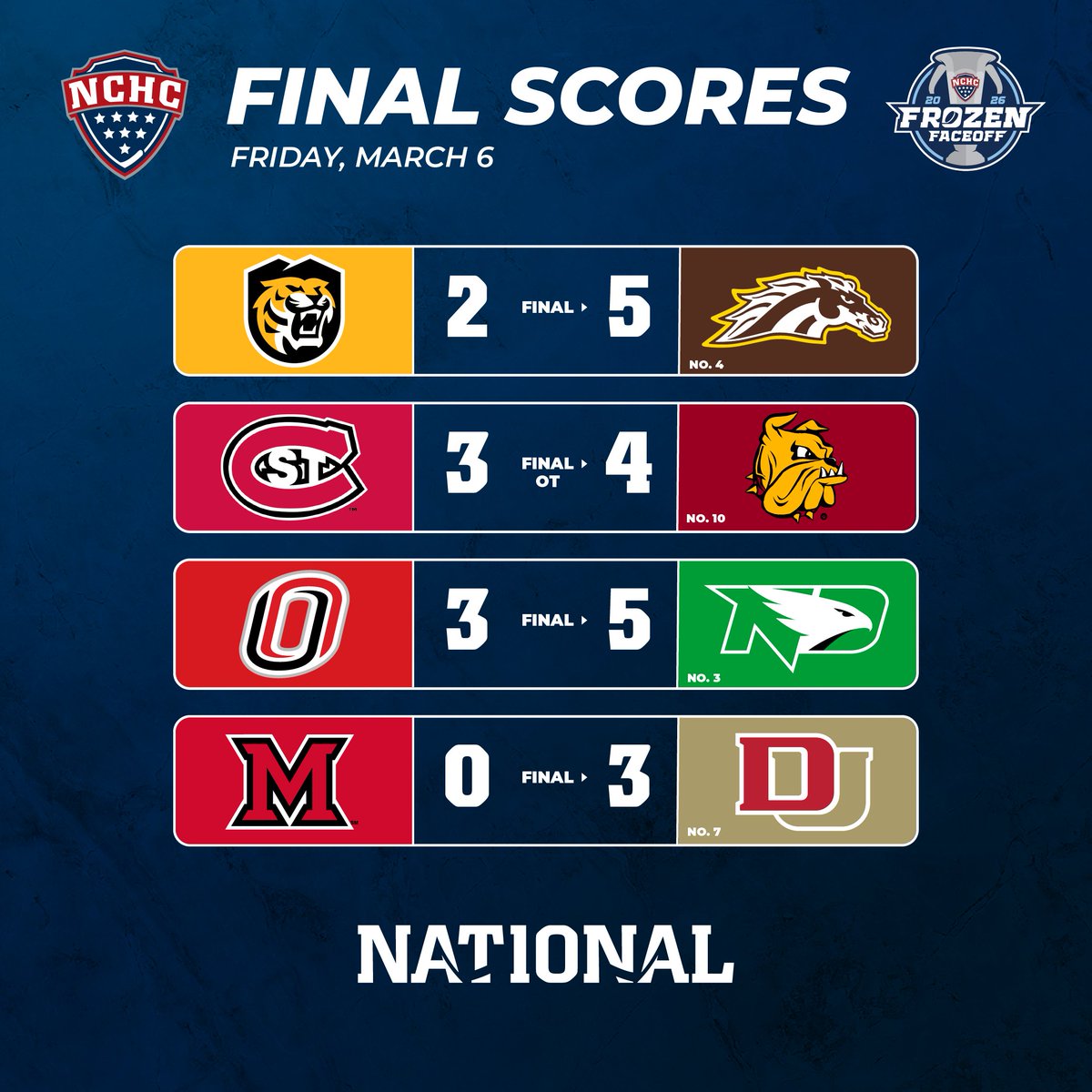 TheNCHC's tweet photo. The higher seeds take a 1-0 series lead at home to open the #FrozenFaceoff Quarterfinals 

🎥: https://t.co/1Mbyo8DuZe
🔢&amp;📰: https://t.co/WKITJiGHrj
🏆ℹ️: https://t.co/2xDCz9MxsI

#theNational https://t.co/g29umA99Lf