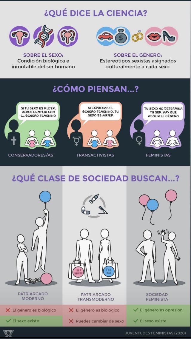 Unaenshock's tweet photo. @el_pais Butler es antifeminista:
el feminismo pretende eliminar el género, construcción social q impone roles sexistas a cada sexo.
Lo queer convierte el género en identidad, apuntalando roles sexistas: ser hombre o mujer depende del  estereotipo sexista con el q la pers se identifique https://t.co/ln2X0Ft2gO