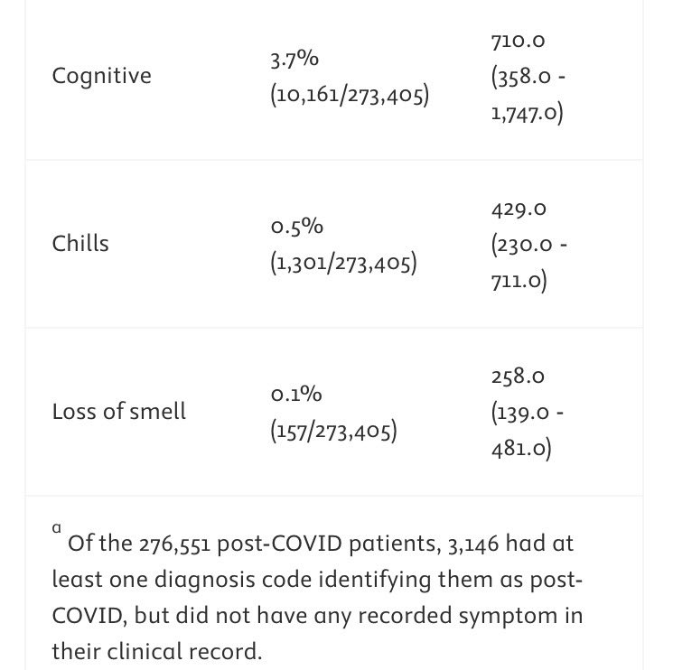 leanhealth's tweet image. Seit 2023 schreibe ich darüber dass im #Militär #Postcovid gut sichtbar ist

In jungen gesungen männlichen Kohorten (Schweiz, USA, UK)

Nun veröffentlicht das US Militär Daten zu 276,551 Soldaten, 74.1% männlich, ~Alter 31.3 , 2021-2024 die sich gewaschen haben

1. Pulmonar 22,4%