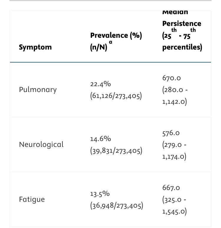 leanhealth's tweet image. Seit 2023 schreibe ich darüber dass im #Militär #Postcovid gut sichtbar ist

In jungen gesungen männlichen Kohorten (Schweiz, USA, UK)

Nun veröffentlicht das US Militär Daten zu 276,551 Soldaten, 74.1% männlich, ~Alter 31.3 , 2021-2024 die sich gewaschen haben

1. Pulmonar 22,4%