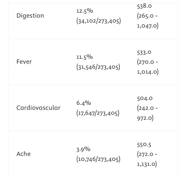 leanhealth's tweet image. Seit 2023 schreibe ich darüber dass im #Militär #Postcovid gut sichtbar ist

In jungen gesungen männlichen Kohorten (Schweiz, USA, UK)

Nun veröffentlicht das US Militär Daten zu 276,551 Soldaten, 74.1% männlich, ~Alter 31.3 , 2021-2024 die sich gewaschen haben

1. Pulmonar 22,4%