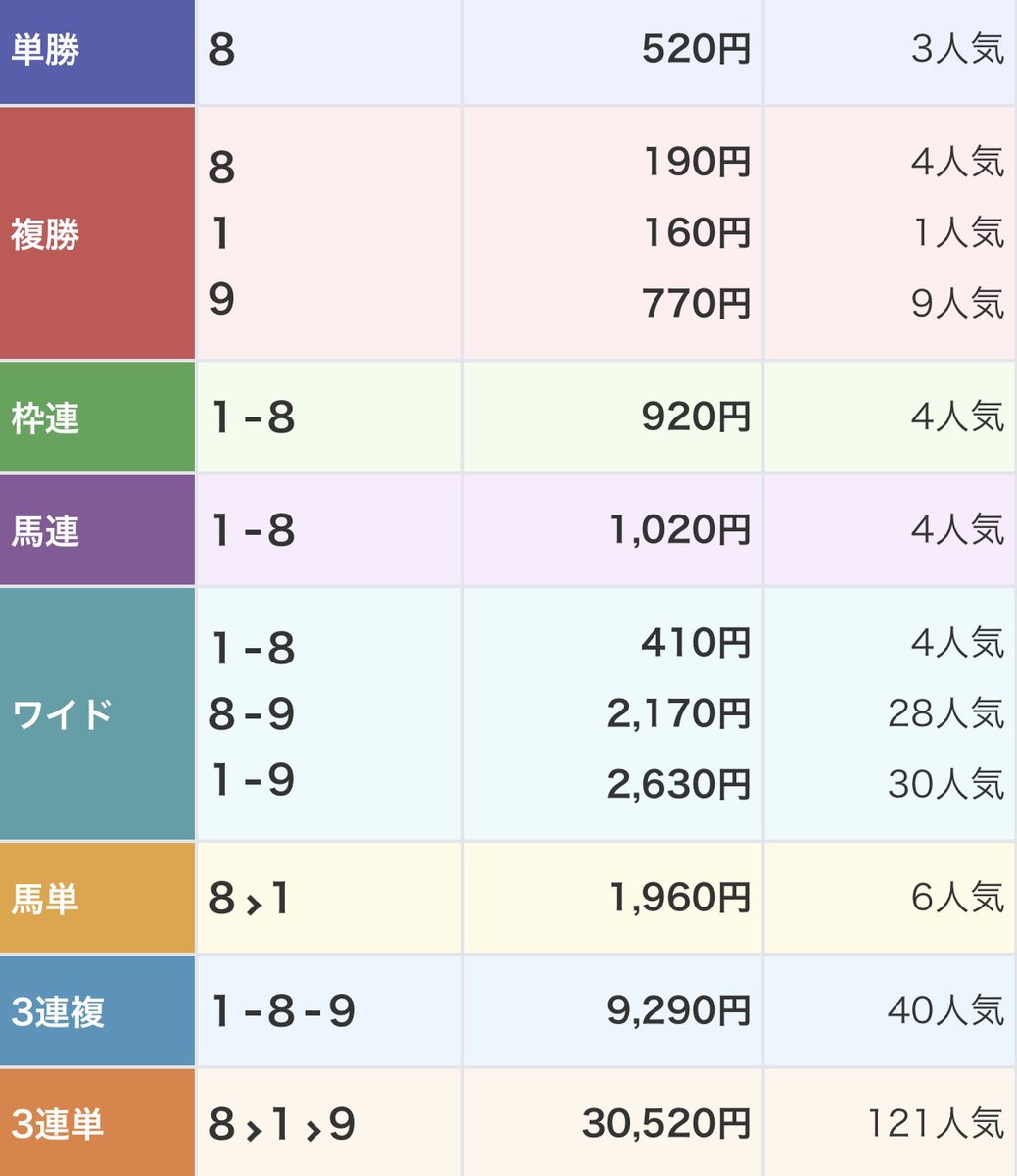 ばんえい競馬最終レース
何でみんなフジノボーイ嫌ったのか大体想像は付きますけど……切ったらダメな馬なのにね？

うちのオプチャならこう言うの当てられますよ、主人事前予想家なので