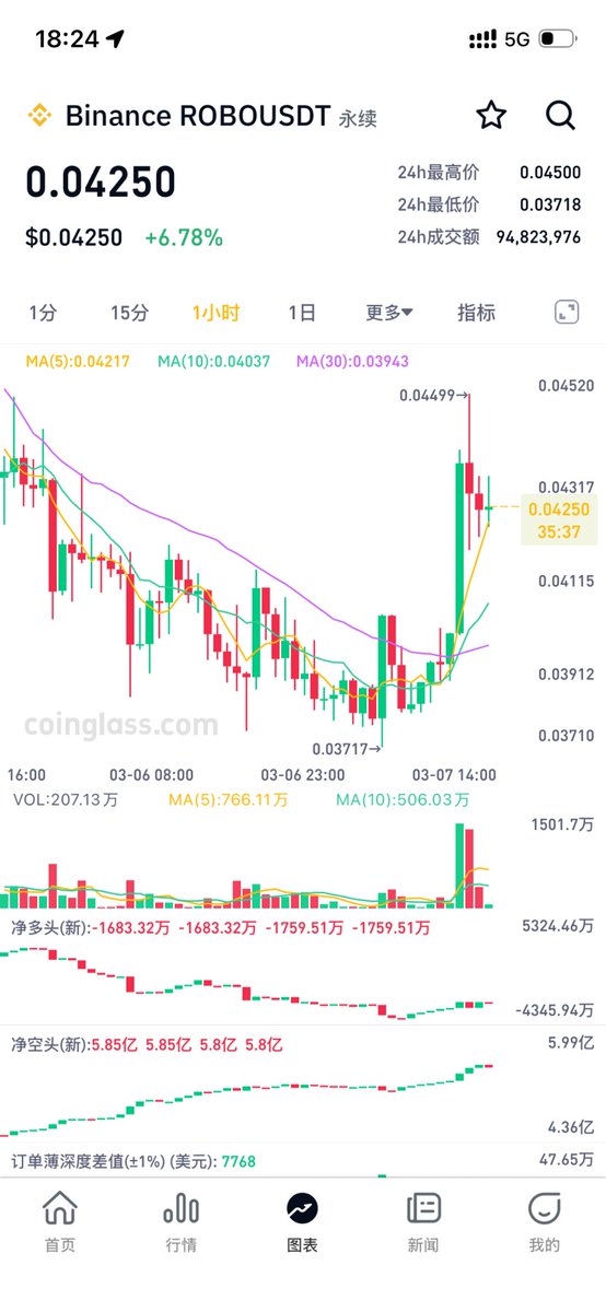 dajingou1's tweet image. #BTC #ET 

这两天给大家发了5-6个财富密码！

除了刚刚发的UAi之外，现在不知道结果之外！

其余的都是赢的！

很多人私信我赚了2倍 4倍10倍的！

还有开50倍杠杠赚了20倍的！

我也没啥想让粉丝帮忙的，就是以后想赚点反佣，现在我还没搞定，链接这回事！

等以后我会建私人电报群！