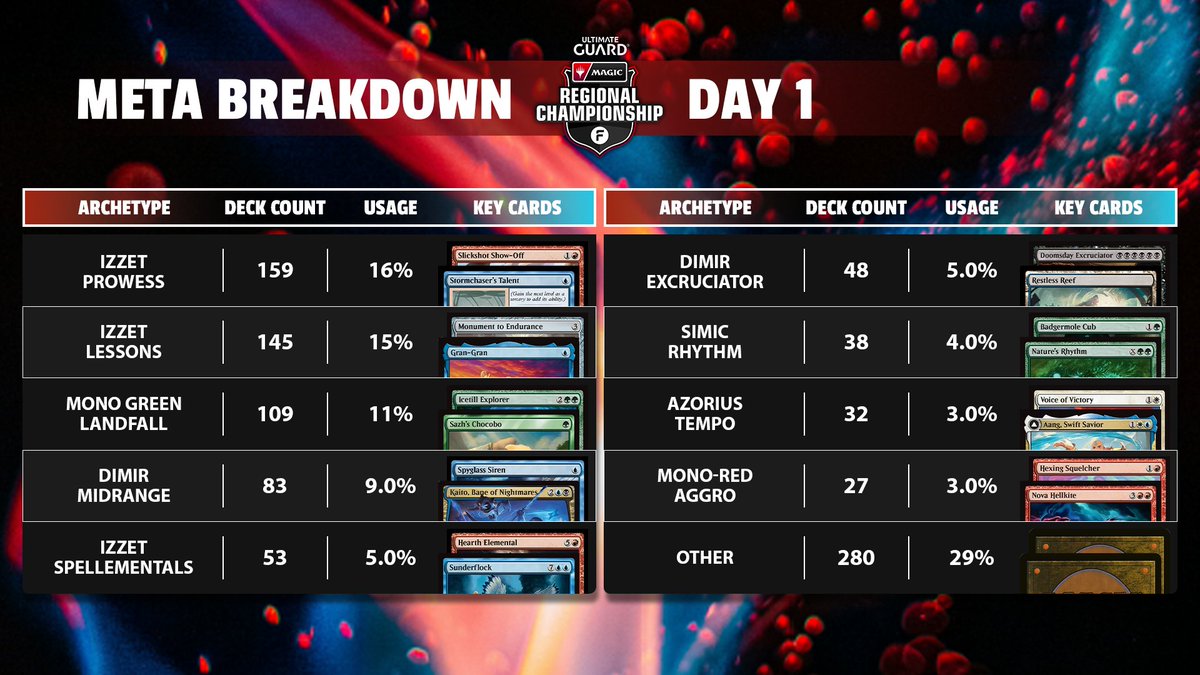 This is the Meta Breakdown for Day 1 at UGEMS RC Turin 👀

Tune in to watch these decks being played live on stream! 👇

🔴: twitch.tv/fanfinity
📺: youtube.com/@Fanfinity