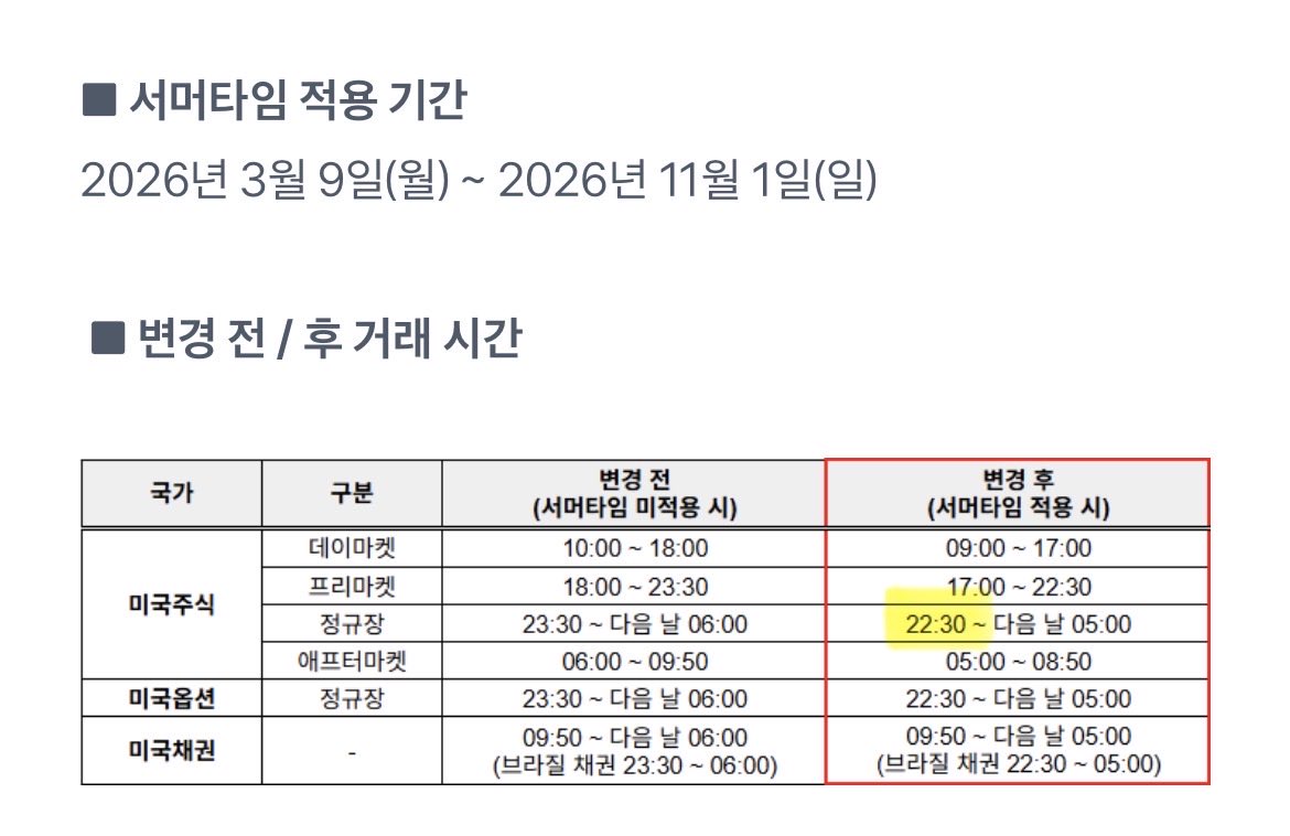 다음주 월요일 9일부터 미장 거래시간 1시간씩 당겨지는 것 알고 계시나요‼️ 이제 정규장 오후 10시 30분에 개장하니 깜빡하지 마시길