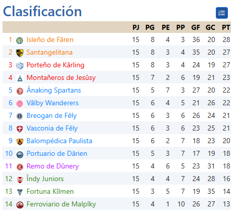 <a href="/isaacgonz/">Isaac González Peña</a> <a href="/johnygrey/">The General</a> <a href="/Drakonia_Liga/">Drakonia</a> <a href="/AMdHL/">Alberto MdH</a> <a href="/bruja_coruja/">La Bruja Coruja</a> <a href="/TECTONIAFOOTBA1/">TECTONIA</a> <a href="/GeorgeKplan/">George Kaplan</a> La clasificación deja a los 3 primeros en 1 punto. El segundo puesto de promoción está en un pañuelo, mientras por abajo Ferroviario y Fortuna pintan mal. pero luego sigue habiendo mucha lucha. Vamos al norte.