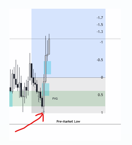 tbltradinglab's tweet photo. @edgeful Nice trade mate. Got stopped out yesterday by 2 ticks and then it rocketed. Emotion handling 101😂 https://t.co/nAJN8FAuGO
