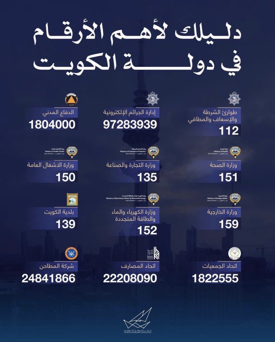 saadkwt77's tweet photo. حفظو هالارقام تحتاجونهم
🇰🇼🇰🇼🇰🇼
• الشرطة 
• الجرائم الإلكترونية 
• الدفاع المدني 
• وزارة التجارة 
• وزارة الصحة
• وزارة الأشغال 
• البلدية 
• وزارة الكهرباء 
• وزارة الخارجية 
• المطاحن
• اتحاد المصارف 
• اتحاد الجمعيات 

#الكويت https://t.co/CUmvDkPQxC