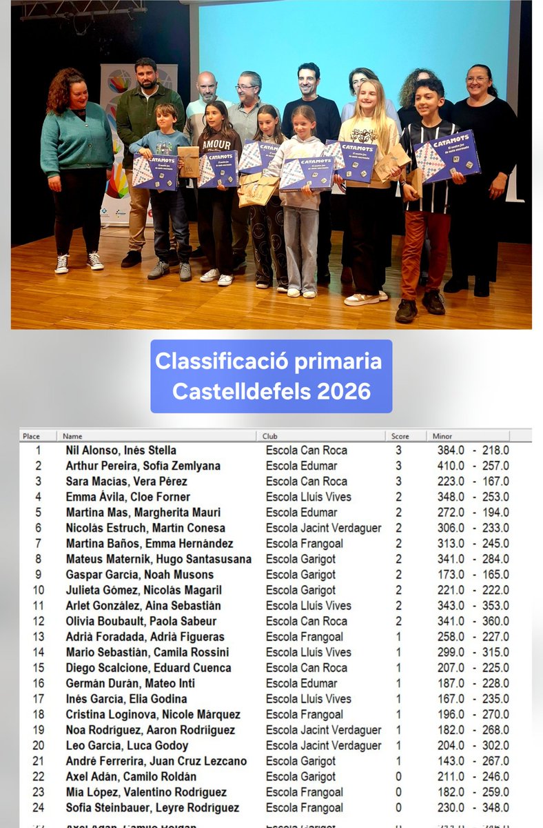 ScrabbleEscolar's tweet image. XXIX Torneig de Scrabble en català de Castelldefels 2026
Classificació de Primaria les 10 primetes parelles podran anar el 2 de maig a Barcelona a Cotxeres de Sants a partir de les 9'30 matí.
Info:scrabbleescolar.cat/reportatge-xxi…
#catamots #scrabbleescolar #scrabblecat