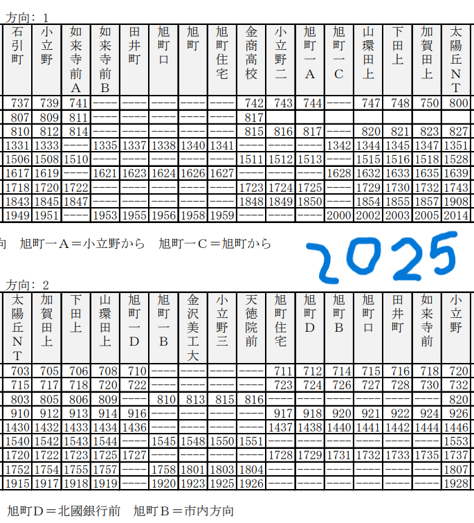 57kanazawa's tweet photo. ＜北鉄バスダイヤ改正2026について雑記＞
①謎の経路変更
平日の13番（田井町経由）の一部が、ここにきて14番（金商/美大経由）に変更。趣旨が今一つよくわかりません。「県図書の目の前から香林坊に行けます！」ってこと？
＊土日祝は経路変更なし https://t.co/qXnNzJSTrg
