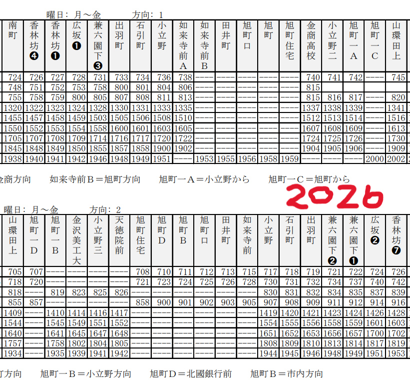 57kanazawa's tweet photo. ＜北鉄バスダイヤ改正2026について雑記＞
①謎の経路変更
平日の13番（田井町経由）の一部が、ここにきて14番（金商/美大経由）に変更。趣旨が今一つよくわかりません。「県図書の目の前から香林坊に行けます！」ってこと？
＊土日祝は経路変更なし https://t.co/qXnNzJSTrg