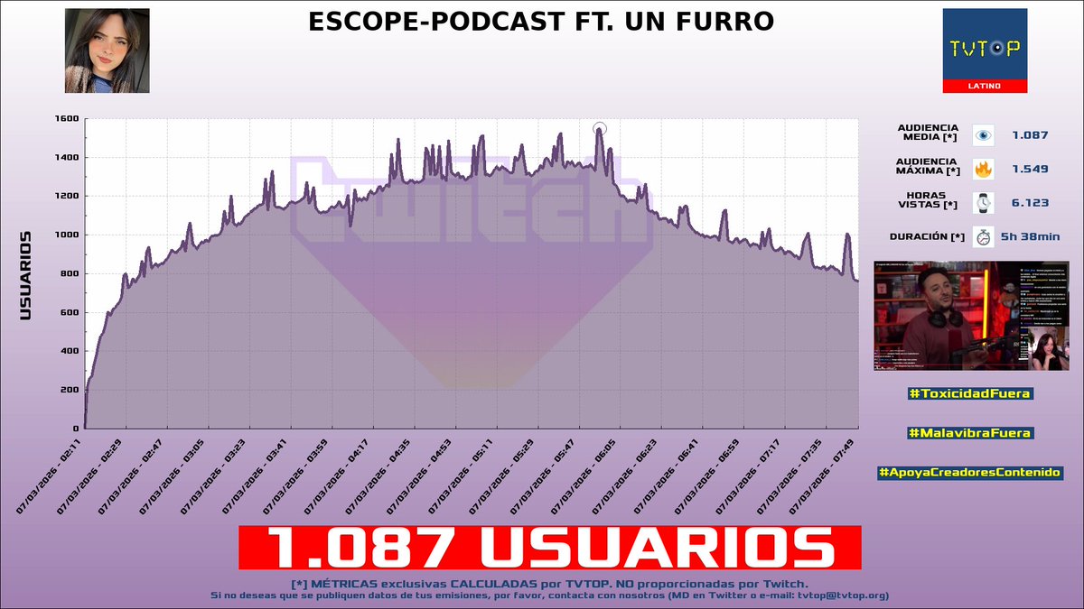 tvtop_es's tweet photo. ¡Emisiones finalizadas! Nuestros datos (media/peak) 🧐 :
🥇 🇲🇽 #AdrianoZendejas 🗣️ > 8.6K/11.7K
🥈 🇦🇷 #Robleis 💜 > 3.2K/4.4K
🥉 🇲🇽 #Elded 🇩 > 1.6K/2.8K
4⃣ 🇲🇽 #VickyPalami 🐷 > 1.1K/1.5K
#IRL #JustChatting #TeamfightTactics #Fortnite https://t.co/yfXR87fmT5