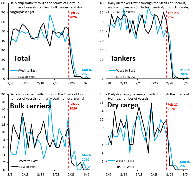 robin_j_brooks's tweet photo. As of yesterday, the Straits of Hormuz remain de facto shut, in contrast to around 100 ships going back and forth daily prior to hostilities. Iran has an asymmetric advantage. It's cheap to use a drone to blow up an oil tanker with disastrous consequences.
https://t.co/sVpm56J5Xu https://t.co/NYdCp2n5FL