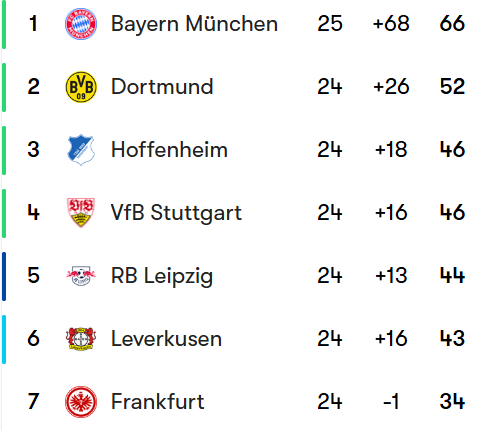 ✅ 🇩🇪 Bayern Munich are the first club from the Top 5 leagues that have mathematically secured a spot in the 2026/27 European competitions.

📈 🇩🇪 Bayern Munich can't finish below 6th place in the Bundesliga anymore, and the Top 6 guarantees a spot in European competitions!