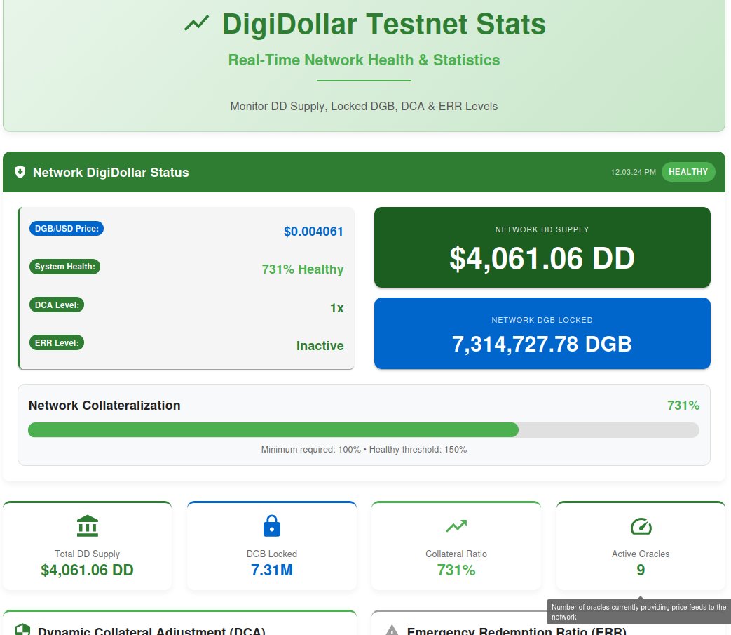 GM $DGB Fam

RC24 Validation - DigiDollar update.                                                      
105 edge tests, 2 nodes (oracle + non-oracle)
CertiK-level coverage.         
                                                                                
  ✅ 12 of 22