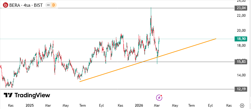 Onderlion's tweet image. #BERA 

18,9 ANLIK OLARAK 

15.83'DEN HIZLI BİR GERİ DÖNÜŞ ALDI 

23 TL'Yİ KIRDIĞINDA RALLİ BAŞLAR🎯