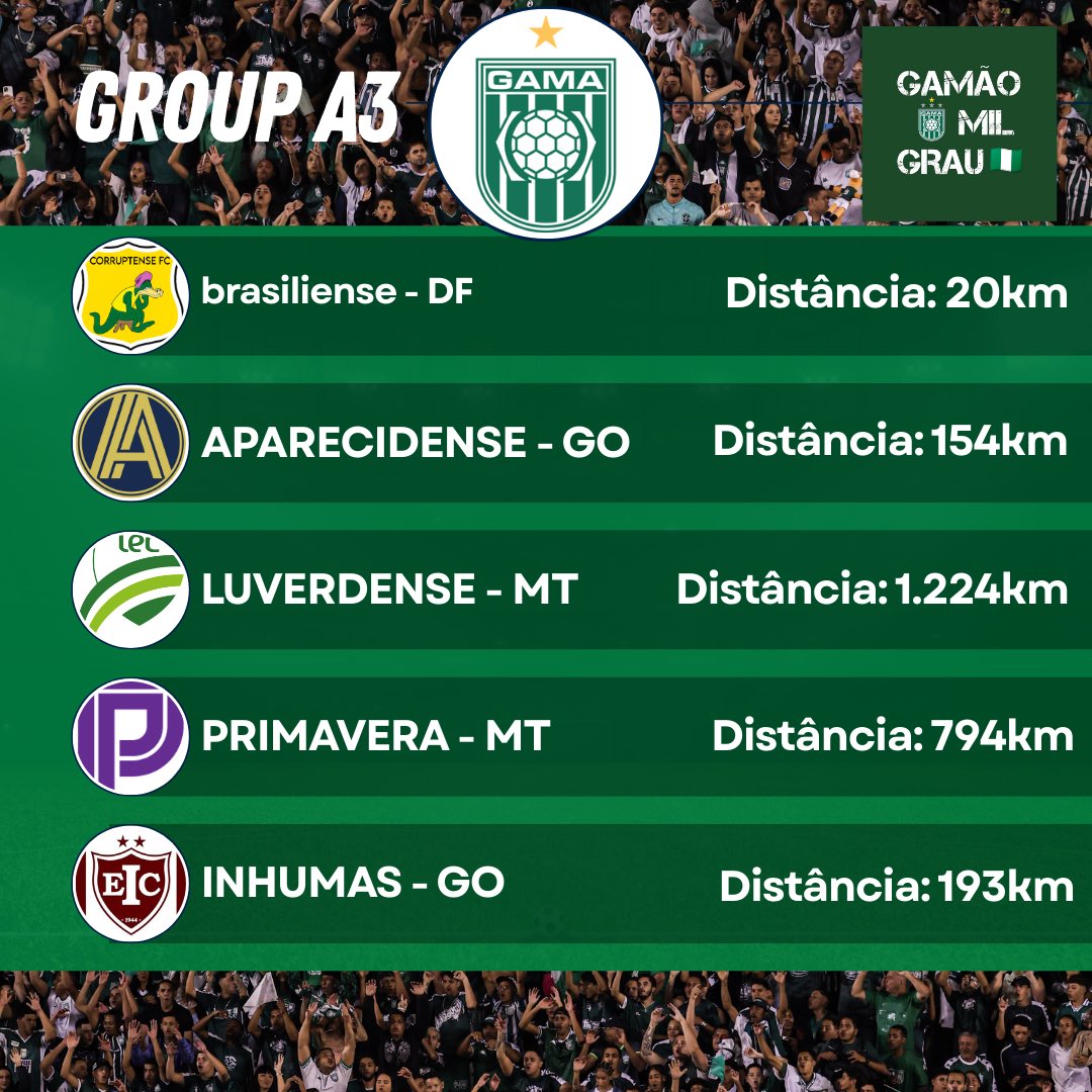 GRUPO DEFINIDO! 

O MAIOR DO DF teve seu grupo definido no final do dia de ontem(08) e com isso, sabemos os nossos adversários do Campeonato Brasileiro Série D de 2026! 

Em breve traremos mais detalhes sobre os times que estão no nosso grupo! 

#EmBuscaDoAcesso