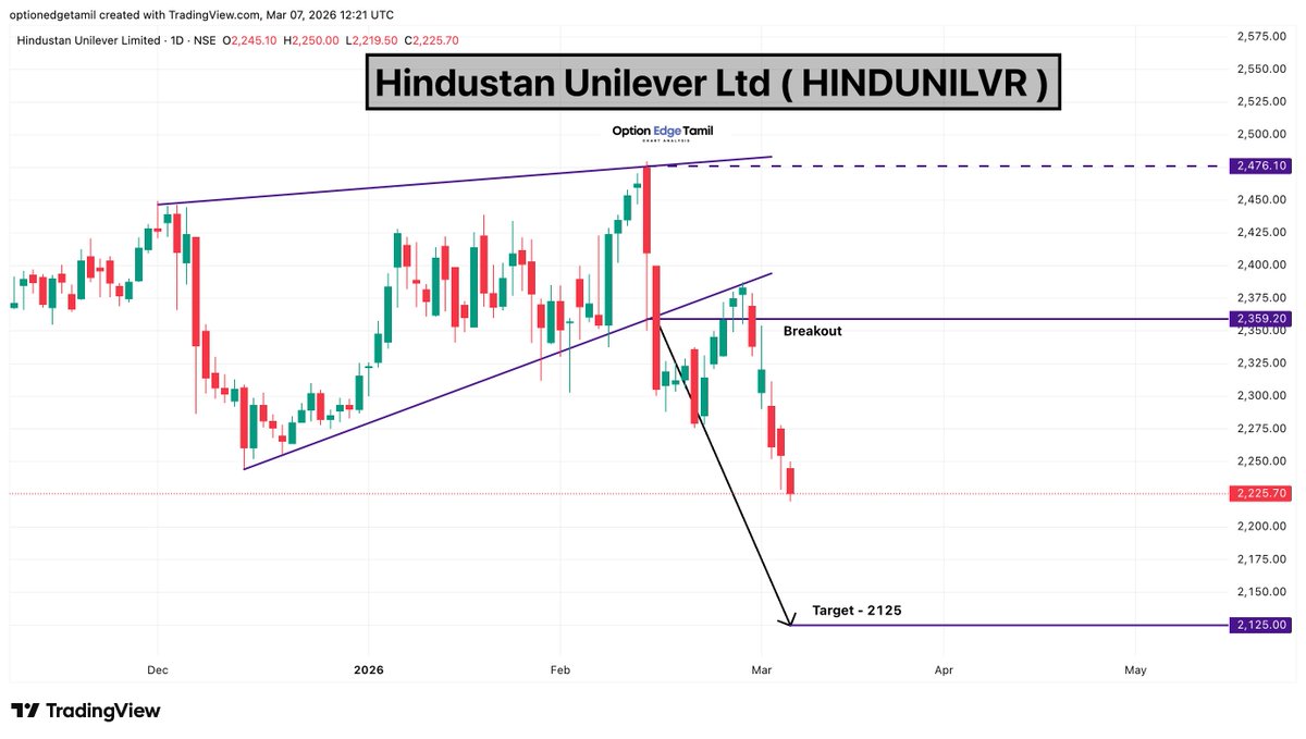 Optionedgetamil's tweet photo. 📉 Hindustan Unilever
Breakdown Level: 2359
🎯 Target: 2125
#HINDUNILVR #HUL #FMCG #FMCGSector #ConsumerGoods #StockMarketIndia #NSE https://t.co/OOf4b7Bx10