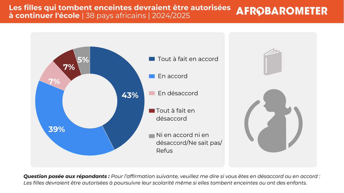 Great_Bamako's tweet photo. Les Africains sont très majoritairement favorables à ce que les filles qui tombent enceintes ou ont des enfants puissent poursuivre leurs études.
Plus d'informations dans le dernier Profil Panafricain  d'@Afrobarometer : https://t.co/HKu9TYh1DL
#VoicesAfrica
#Education
#ODD4 https://t.co/41b3b6nKWc