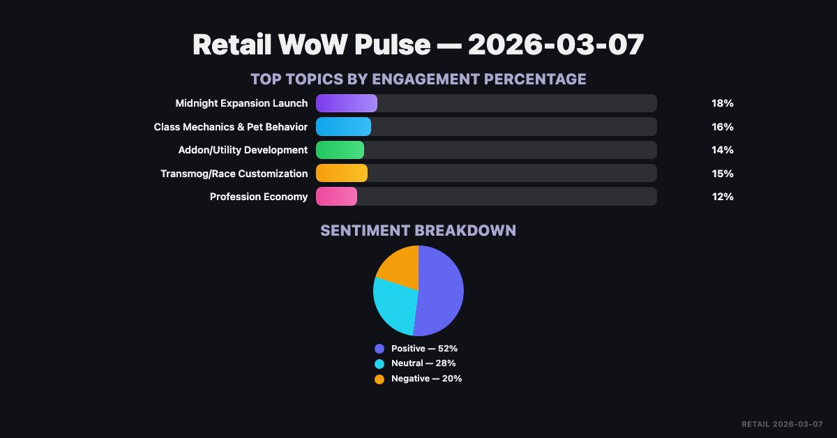WoW Sentiment tweet media