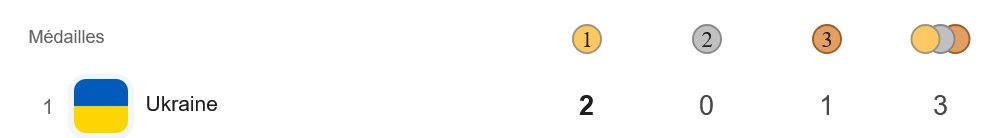 la Russie réintégrée aux #Paralympics 
⬇️
le classement des médailles

#MilanoCortina2026