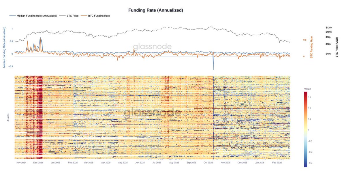 ImCryptOpus's tweet image. #PerpFunding normalized back toward neutral after sustained positive readings during prior rally 📉💪. Broad-based funding softness across instruments, sharp contrast to crowded longs of late 2024 🔴. No extreme negative funding = #limited panic shorting, but muted risk appetite