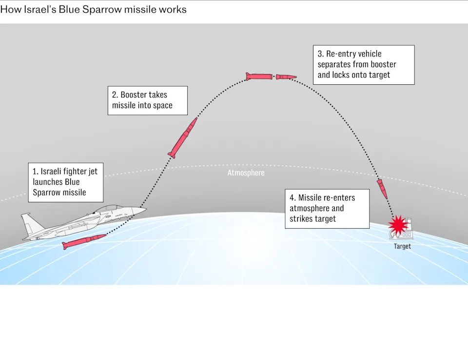 🚨 Israel used Blue Sparrow missile to kill Khamenei on 28 Feb.