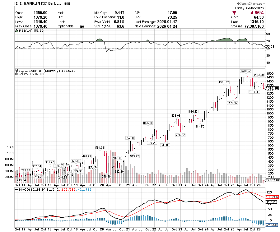 CHARTISKING's tweet image. #ICICIBANK #SPOT 
•Many students those who know #TradingSecrets 
Saying ---if not taking U-TURN from this level 
♦Below 1313------- Gates for 1255----------1235 or more more !
•This is Virgin for Thirsty Bears !!