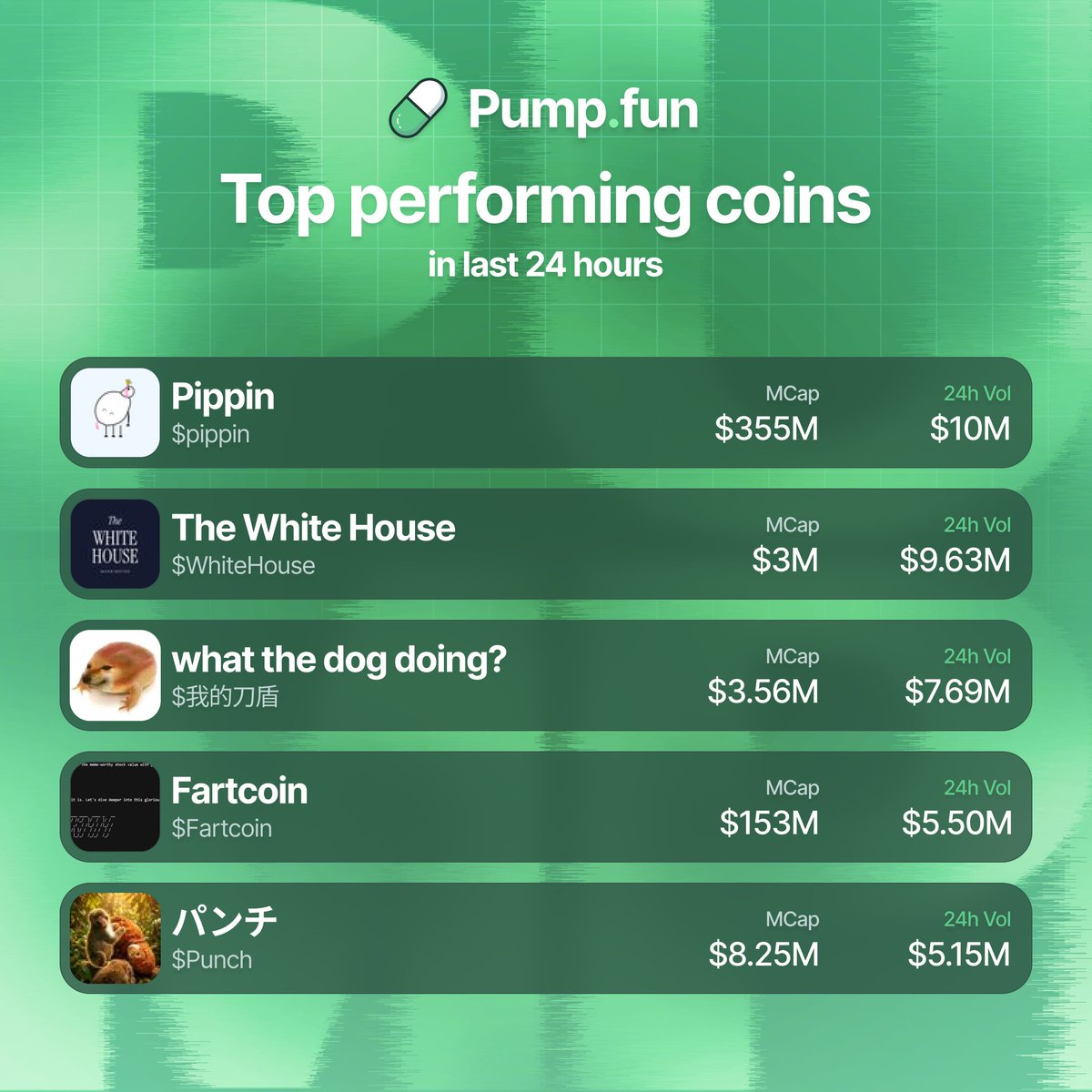PumpfunEco's tweet photo. Top traded pump fun coins by volume in the last 24 hours 👀

$pippin $10M
$WhiteHouse $9.63M
我的刀盾 $7.69M
$Fartcoin $5.50M
$Punch $5.15M https://t.co/6gMHgLUph9