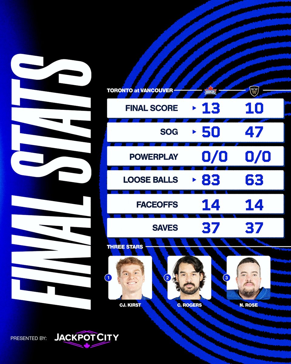 TorontoRockLax's tweet photo. Final Stats from the West Coast!
#TORvsVAN | #RockCity🎸 | @jackpotcityCA https://t.co/ZoFmwU3FzS