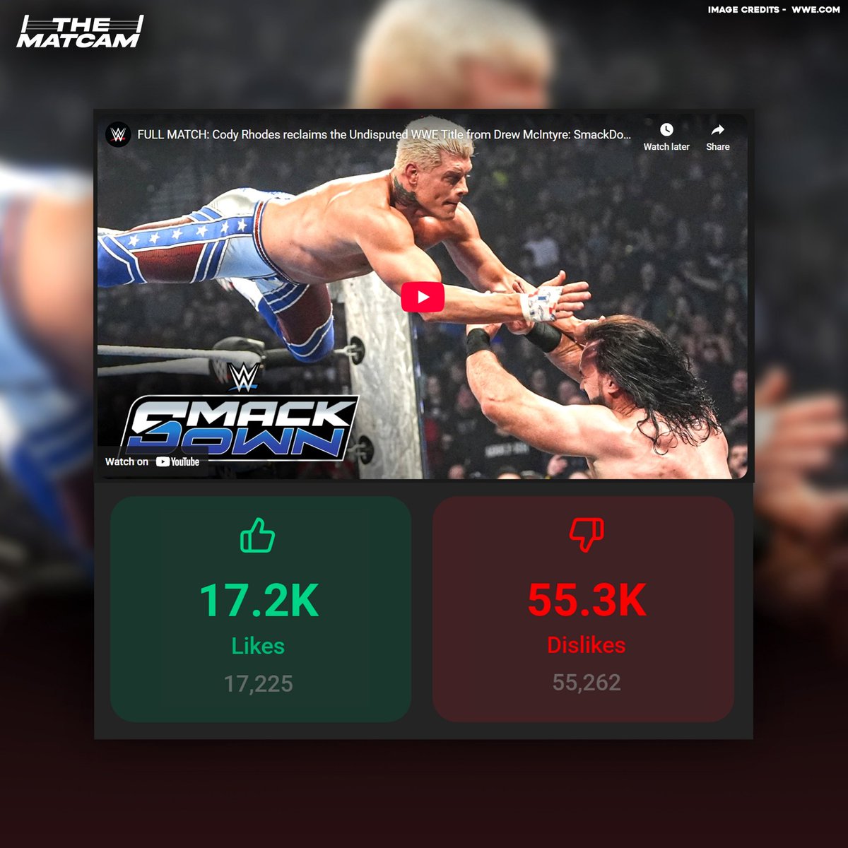 The dislikes on the YouTube video of Cody Rhodes WWE Title win on SmackDown are constantly increasing and have now crossed 55K.