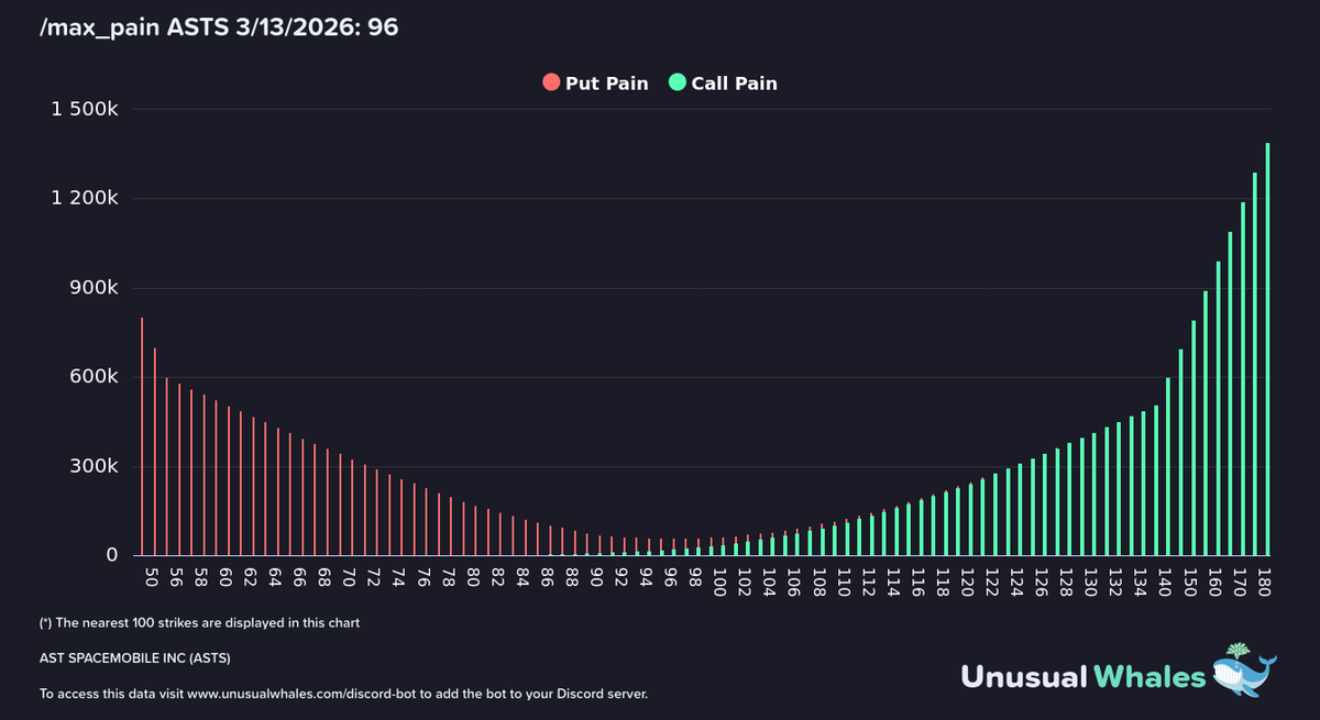 $ASTS (Max Pain $96 | Price $89) — Mar 13 expiry 

Trading $7 under max pain with a heavily call-skewed structure and an accelerating ladder from $130 to $180. Hedging flows pull toward $96 but the gap needs momentum to close.

What this means in plain English: Options dealers