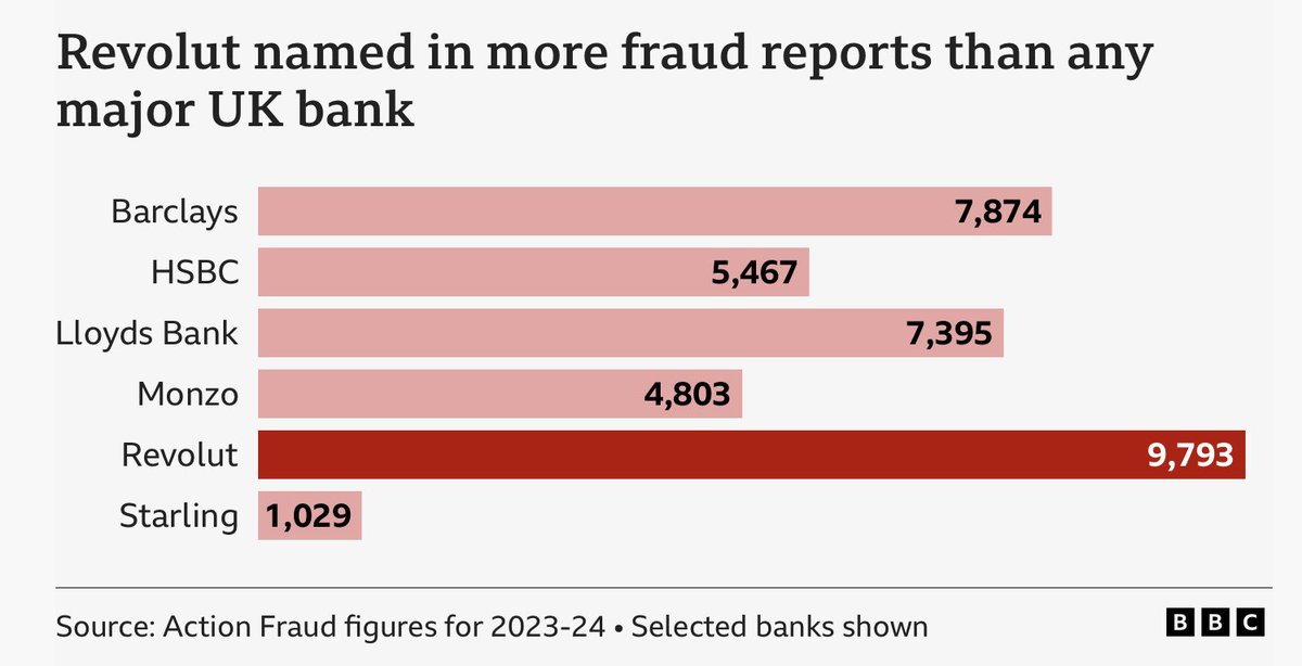 stevefrazer46's tweet photo. @Revolut @ManCity The most Fraudulent bank in the U.K. according the Action Fraud.  Won’t even response to the Ombudsman.  Everything is a civil matter, even when the fraudster has been arrested by the Police. https://t.co/bsCh333Eaq