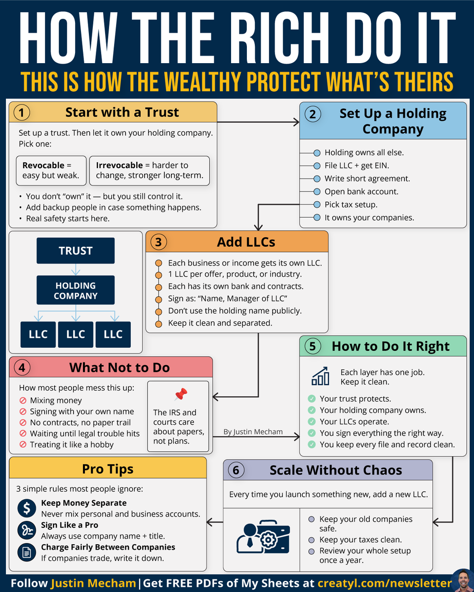 thejustinmecham's tweet photo. Stop chasing more money.
Start protecting the money you already have.
Rich people do this first:

Most people think wealth is income.

Wealth is what you keep.

And what you keep depends on structure.

When everything is under your name,
one problem can touch everything.

The wealthy separate risk on purpose.

Not later.

Early.

🎁 Want PDFs of my top infographics + growth tools?
👉 Go Here: https://t.co/QLV2I0XGXV

Please repost to help others out there! ♻️