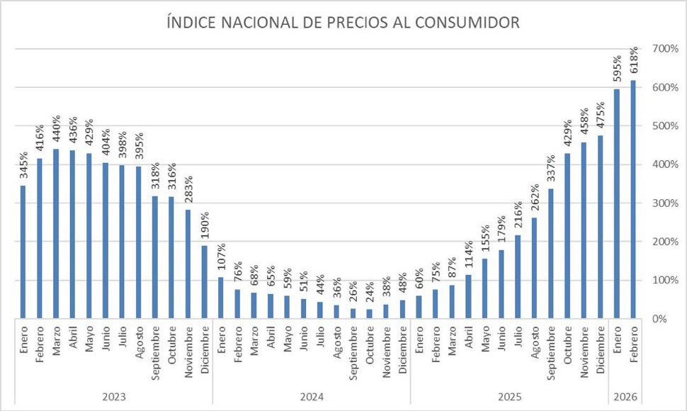 Finalmente después de muchos meses el BCV pública data mensual de inflación que permite el cálculo anualizado de la variable. La más alta del mundo y más de 100 veces el promedio de América Latina en 2025 y 2026! Y esto además sin aumentos nominales de salarios ni pensiones!