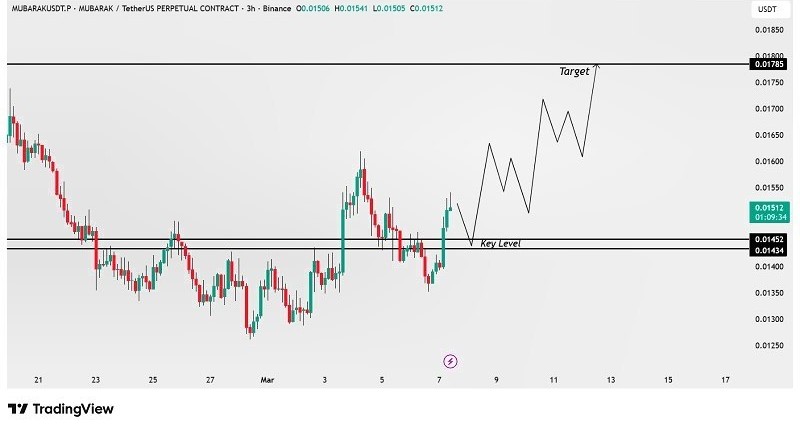 CryptoRoyal16's tweet photo. $MUBARAK

MUBARAK / USDT is currently showing positive signs of a potential bullish rally toward the $0.01785 level. 

For more explanation , Join us on Telegram : 👇
[  https://t.co/Jlowh9op9F  ]

#mubarakusdt #CryptoMarket #Bearish https://t.co/gqW5EtmZa2