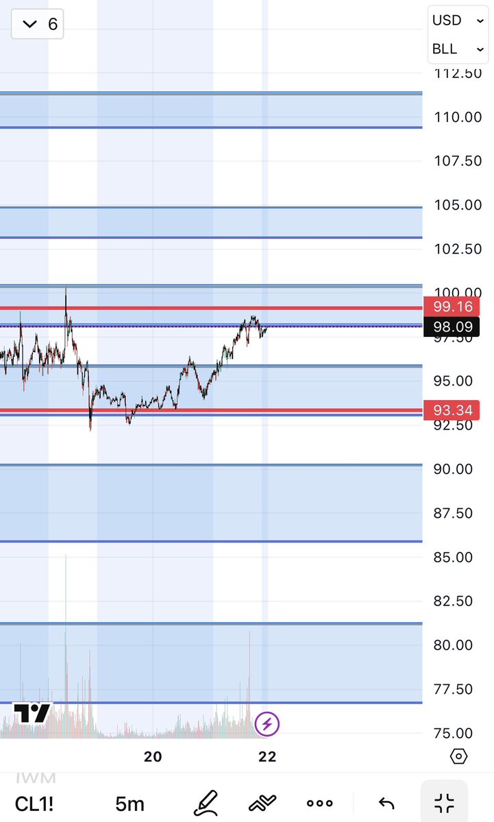 JPMorgainsChase's tweet photo. CL important levels to take note of. https://t.co/45JUcAK49W