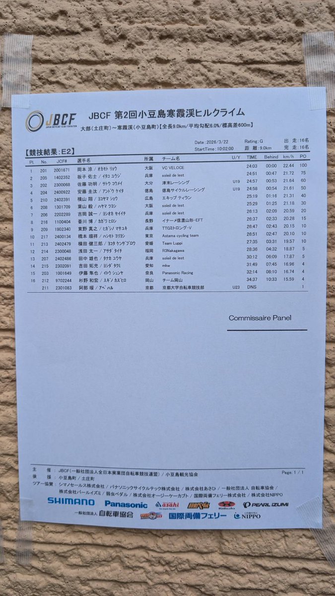veloce2017's tweet photo. やったぜ、岡本選手!
小豆島寒霞渓ヒルクライム、E2優勝!!
#VCVELOCE
#JBCF https://t.co/i7mLEUqNEt