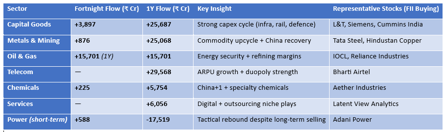 surendrareddyca's tweet image. #FIIflows 

Where foreign money coming into India?

Highest inflows into Capital goods and Metals!

Highest Outflows from IT, FMCG and Financial Services!

#Capitalgood 
#Metals
#Telecom
#Chemicals
#Services
#Power