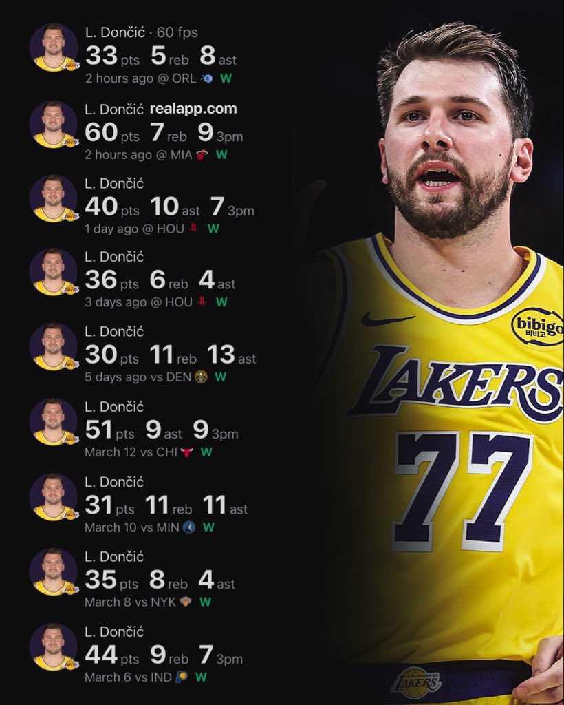 LALakers_AR's tweet image. اللاعبين الوحيدين في تاريخ الـNBA اللي معدّلهم 40+ نقطة خلال سلسلة فوز من 9 مباريات:

— ويلت تشامبرلين 👑
— لوكا دونتشيتش 🪄🔥

لوكا داخل نادي الأساطير… وبقوة 💜💛

لوكا قاعد يكتب التاريخ قدام عيوننا… أكيد 👌 كلها جنب بعض:

#LukaDoncic #LukaMagic #LakeShow   #Nbax #NBA
