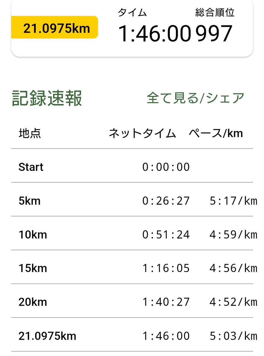 HsmGo's tweet photo. ハーフマラソン
無事完走！
歩くことなくゴール出来たのがよかった。
めちゃくちゃ足張ってる〜 https://t.co/b6KeYPFYFS