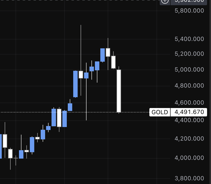 JUST IN: Gold trading below $4,500, $3500 soon?