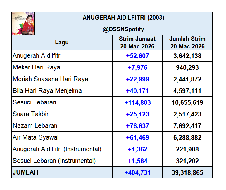 Dato' Sri Siti Nurhaliza Spotify tweet media