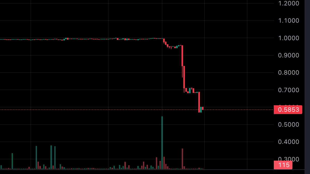 Togbe0x's tweet photo. massive depeg on Resolv's USR https://t.co/G5dCnafbTE