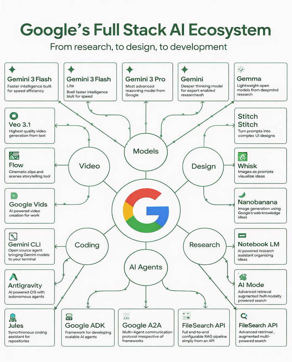 Google is building a full-stack AI ecosystem 🚀

From models → design → video → coding → research → AI agents, everything is connected.

⚡ Gemini powers intelligence
🎬 Veo &amp; Flow redefine video
🎨 Stitch &amp; Whisk level up design
💻 Gemini CLI &amp; ADK boost devs
📚 NotebookLM