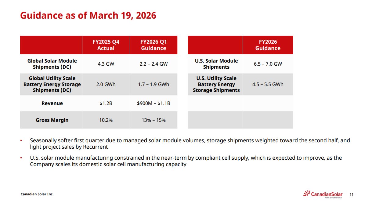 the_analyst_24's tweet photo. THE SLEEPING GIANT OF THE ENERGY TRANSITION: Why $CSIQ is no longer just a "Solar Play" 🧵

1/ The Company & DNA 🇨🇦🇨🇳 
Founded in 2001 by Dr. Shawn Qu, Canadian Solar has evolved from a simple module manufacturer into a global renewable energy powerhouse.

Structure: A unique hybrid. Headquartered in Canada, listed on NASDAQ ($CSIQ), with its massive operational arm, CSI Solar, carved out and listed in Shanghai (https://t.co/73DbH4fL8f).

Ownership: Dr. Shawn Qu remains a visionary anchor shareholder, aligning management with long-term value creation.

2/ The Great Pivot: From Panels to Power Solutions 🔋
 The "Old" Canadian Solar was a cyclical hardware play. The "New" Canadian Solar is a high-margin Energy Solution provider.

Segment A: CSI Solar (Modules & e-STORAGE).

Segment B: Recurrent Energy. 
Transitioning from "Develop-to-Sell" to an IPP (Independent Power Producer) model. They aren't just building plants; they are owning the cash flow.

3/ Product Edge: e-STORAGE & TopCon ⚡ 
While others fight a price war in modules, $CSIQ is winning in Energy Storage.

SolBank: Their proprietary LFP battery system is seeing 100%+ YoY growth.

US Manufacturing: Massive CAPEX in Texas (10GW) and Indiana to capture $IRA 45X tax credits. This is "Made in America" with global expertise.

4/ Valuation Snapshot (2026 Metrics) 📊 
The disconnect between fundamental value and stock price is staggering:

Market Cap: ~$1.24B
Enterprise Value (EV): ~$5.74B
Net Debt (ex-Leasing): ~$4.5B (Strategic leverage for US expansion)
2026e EBITDA: ~$720M

SOTP Valuation: 
Based on their 62% stake in the Shanghai-listed subsidiary alone, the equity value should be ~4x higher than the current NASDAQ price.

5/ Earnings Reality Check 📉 
Q4 2025 was a "kitchen sink" quarter. Negative margins at Recurrent Energy due to project delays and impairments masked the core strength.

The Rebound: 
2026 is the "Transformation Year." As US factories hit full scale, we expect a massive margin expansion from 10% toward 15%+.

6/ Peer Group: The Value Gap 🥊

First Solar $FSLR: Trades at a premium (~9x EV/EBITDA) due to US-only focus.

JinkoSolar $JKS: Pure-play China risk.

$CSIQ: The "Deep Value" hybrid. Trading at ~6x Forward EBITDA despite having a superior battery storage pipeline.

7/ The 2030 Vision: A $2B+ EBITDA Powerhouse 🚀 
By 2030, $CSIQ is projected to be a diversified utility-scale giant:

IPP Strategy: Currently operating ~1.1 GWp of own assets. The roadmap targets a massive scale-up to 10 GWp+ by 2030.

Est. Revenue: $16B | Est. EBITDA: $2.24B

Drivers: Recurring revenue from the IPP portfolio and dominance in the US stationary storage market.

8/ The "Musk Factor": A Sector-Wide Validation 🦾

 The industry is buzzing after reports (March 2026) that Elon Musk's Tesla is in talks to buy $2.9B worth of solar manufacturing equipment from Chinese firms to scale US capacity.

Strategic Alignment: Musk is doubling down on "Amazing Abundance," aiming for 100 GW of US solar capacity.

Validation: $CSIQ is already ahead of this curve, executing exactly what Tesla is now scaling: sourcing the best tech to build massive US-based energy infrastructure.

9/ Opportunities vs. Risks ⚖️ 
✅ Upside: Massive $IRA tax credits, global storage boom, and "SOTP" re-rating. 
⚠️ Downside: Geopolitical tensions (US/China), high interest rates affecting project finance, and module oversupply.

10/ The Bottom Line 🏁 
$CSIQ is currently priced for a "worst-case" scenario, ignoring the exponential growth of its e-STORAGE division and US-based manufacturing alpha. 

If they execute their 2027/2030 targets, the current valuation will look like a historical anomaly.

Disclaimer: Not financial advice. Always do your own DD.

https://t.co/jtjJEawzyb

#Solar #Renewables #Investing #CleanTech #CSIQ #EnergyStorage #StockMarket