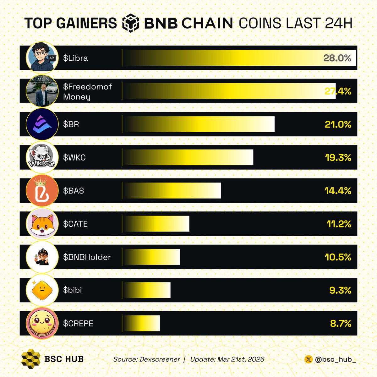 RHDaily__'s tweet photo. Top Gainers in #BNBChain last 24h! 

Which project are you most bullish on?👇

$Libra @kalo2025129
$FreedomofMoney
$BR @Bedrock_DeFi
$WKC @wikicatcoin
$BAS @BASCAN_io
$CATE @TaleX_chain
$BNBHolder @BNBholder_cto
$bibi @bibifansbsc
$CREPE @crepe_bsc https://t.co/3NqVtXAzuR