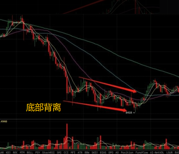 btclaomao6's tweet photo. 在币圈，你要从1万块赚1200w，只有一条路在币圈，你一直亏损，想快速调整，那就是滚仓。

别动不动就是千万一个亿的，要从自己的实际情况出发，老吹牛逼只有牛舒服。交易要有识别机会大小的能力，不能一直轻仓*也不能一直重仓，平常就小枪玩玩，当大机会来领的时候再把他娘的意大利炮拉出来。

比如说滚仓，这个就是大机会来领的时候才能操作，你不能老滚，错过没关系，因为你这一辈子只需要滚成功。

三四次就可以从0到上千万，上千万足够一个普通人晋级有钱人的行列了。

如何轻松抓到合约买卖点？

技术指标虽然来源于传统市场，但只要在充分博弈的投资市场中同样可以使用，比如说加密货���行业。

我举个币圈最常用的MACD指标来分析其背后的逻辑：说到这个指标，很多币友第一反应是金叉买入，死叉卖出，这是MACD最简单的使用方法。
一、金叉：

金叉1：当黄线和白线都在零线以下，白线向上穿过黄线时，表明市场即将转强，币价回落止跌朝上，可以买进或持币，这是MACD指标“黄金交叉”的形式一。

金叉2：当白线和黄线都在零线以下，当白线和黄线上穿零轴线时，表明市场进入多头市场，可进行加仓。

金叉3：当白线与黄线都在零线以上,白线向上穿过黄线时,表明市场处于一种强势区域，币价将再次上涨，可以进行加仓或持币待涨，这就是MACD指标“黄金交叉”的形式。

二、死叉：

死叉1：当白线和黄线都在零线以上，白线向下穿过黄线时，表明市场可能进入弱势市场，币价可能进入调整期，为卖出信号，预示短期有小调或大跌。

死叉2：当白线和黄线都在零线之上,当白线和黄线下穿零轴线时，表明市场进入空头市场，持币观望。

死叉3：当白线和黄线都在零线以下，白线向下穿过黄线时，表明市场为弱势市场，币价跌势未止,应及时清仓规避风险。

下面分析下背离用法

先讲顶背离

当币价K线图上的走势一峰比一峰高，币价一直在向上涨，而MACD指标图形上的由红柱构成的图形的走势是��峰比一峰低，即当币价的高点比前一次的高点高、

而MACD指标的高点比指标的前一次高点低，这叫顶背离现象。顶背离现象一般是币价在高位即将反转转势的信号，表明币价短期内即将下跌，是做空的信号。

接下来是底背离用法

底背离一般出现在币价的低位区。当币价K线图上的走势，币价还在下跌，而MACD指标图形上的由绿柱构成的图形的走势是一底比一底高，即当币价的低点比前一次低点底，而指标的低点却比前一次的低点高，这叫底背离现象。

底背离现象一般是预示币价在低位可能反转向上的信号，表明币价短期内可能反弹向上，是短期做多的信号。

任何的主图指标和副图指标都是基于裸K的基础上进行编写，当然直接分析裸K对个人的经验和交易功底要求较高，要想提高胜率肯定还是需要主图指标进行辅助的； 其次，缠论，波浪，江恩等理论都是���前最流行且实战意义很强的，只要能掌握是绝对可以战胜市场的。就拿缠来说，这是一套最完整的投资哲学理论，里面理论相当复杂，至今还没多少人能完全弄懂，需要花费大量的时间和精力研究，而且学成赚大钱的也寥寥无几。

在币圈追求首个百万财富，策略尤为关键，尤其对于初始资金有限的投资者。若你手握少量资本，如50至100美元，一种激进而需高度谨慎的策略是合约滚仓。

首先，明确目标：选择日内波动大、潜力高的热门币种，如近期表现活跃的ETH、BTC、POWER 等，这些币种可能在短时间内带来高额回报。

其次，控制风险：鉴于高杠杆带来的高风险，建议初学者从较低的杠杆比率入手，如10倍杠杆而非20倍。这样，即便市场波动，也能保持较高的容错空间，避免因一次回调而损失惨重。通过精准的市场分析和技术指标辅助，把握入场时机，在低位以杠杆做多。

再者，滚动盈利：当持仓盈利时，可适度进行滚仓操作，即利用部分利润再次开仓，以扩大收益。但切记，滚仓需严格设置止损点，以防利润回吐甚至转为亏损。

最后，保持冷静与纪律：币市波谲云诡，情绪管理尤为重要。无论盈亏，都应坚持既定策略，避免冲动交易。同时，持续学习市场动态、技术分析及风险管理知识，不断提升自己的投资能力。

总之，以小额资金在币圈追求百万财富并非不可能，但需有正确的策略、严格的风险控制和不断的学习与试错。记住，成功的投资往往源于深思熟虑而非盲目跟风。

滚仓的几点需要注意的地方:

1.足够的耐心，滚仓的利润是巨大的，只要你能滚成功几次就可以至少赚百万级别以上，所以你不能轻易的滚，要找确定性高的机会;

2.确定性高的机会，指的是暴跌后横盘震荡，然后向上突破，这时候走趋势的概率是很大的，找准趋势���转的点，一开始就要上车。

3. 只滚多不接空。